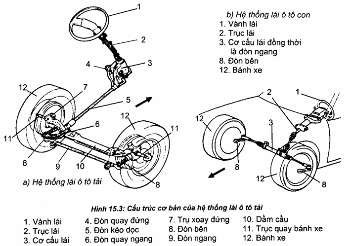 Hệ Thống Lái (Steering System)